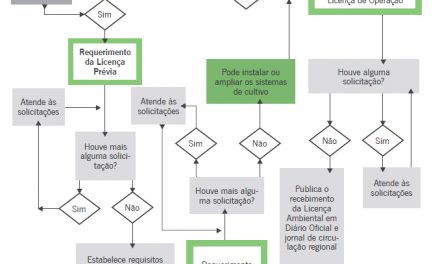 Licenciamento ambiental na carcinicultura