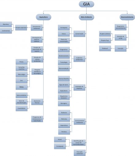 O Que Fazemos GIA Grupo Integrado De Aquicultura E Estudos Ambientais