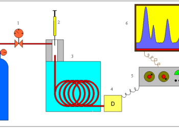 Um breve histórico e descrição do uso da cromatografia gasosa como ferramenta analítica para a determinação de hidrocarbonetos de petróleo
